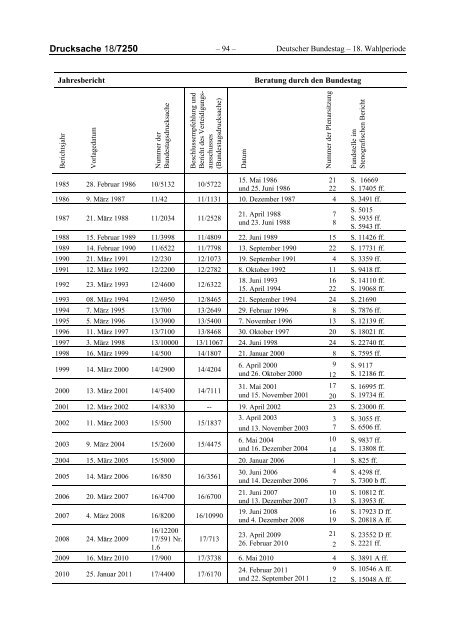 Deutscher Bundestag 18/7250 Unterrichtung