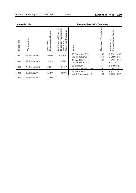 Deutscher Bundestag 18/7250 Unterrichtung