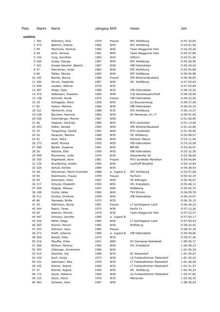 Platz Startnr. Name Jahrgang M/W Verein Zeit