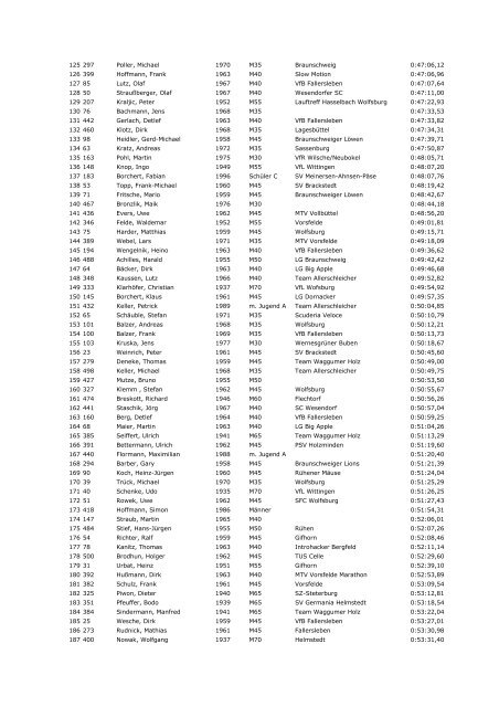Platz Startnr. Name Jahrgang M/W Verein Zeit