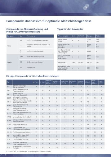 Compounds - Wieland + Oertli AG