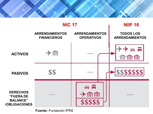 LA NUEVA NORMA DEL IASB NIIF 16 - ARRENDAMIENTOS