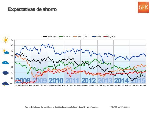 GfK Clima de Consumo