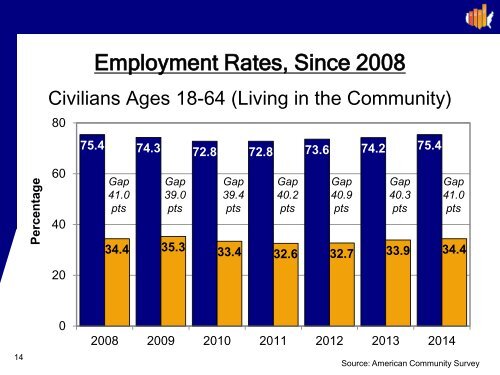 2015 Annual Disability Statistics Compendium