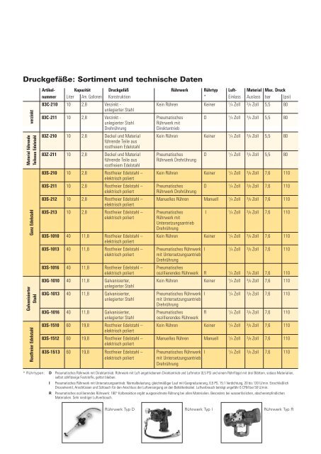 Druckgefäße & Rührwerke