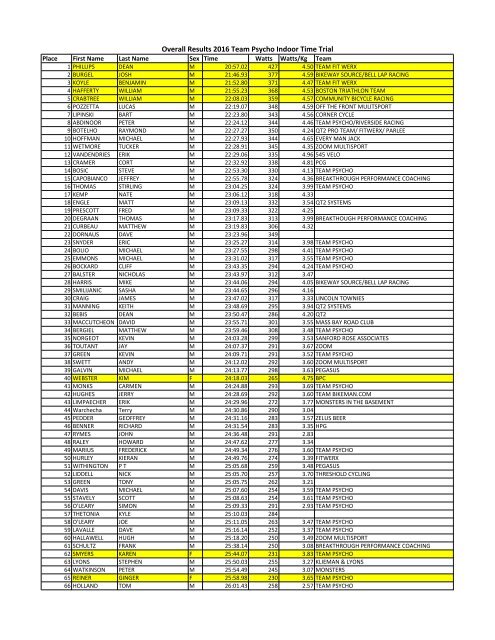 Overall Results 2016 Team Psycho Indoor Time Trial