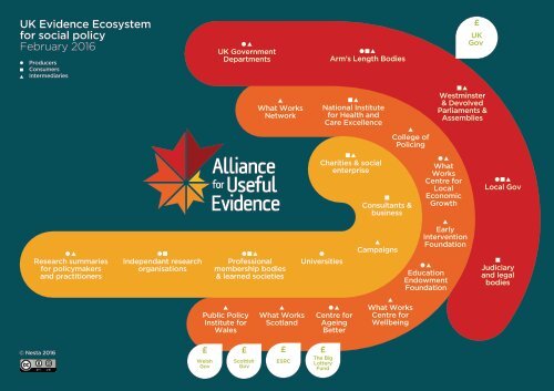 UK Evidence Ecosystem for social policy February 2016