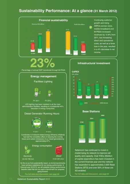 Sustainability Performance: At a glance (31 March 2012) - Safaricom