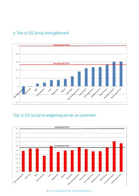 Top 15 energiezuinige scholen