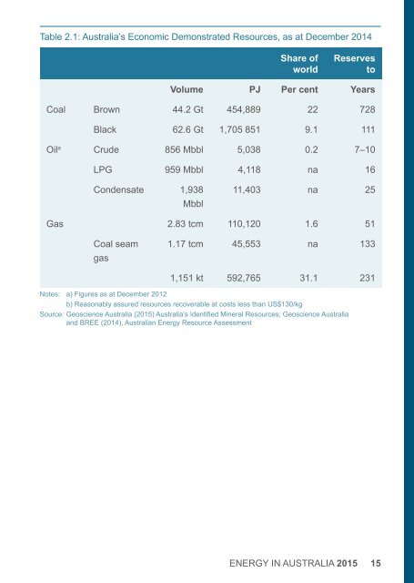 Energy in Australia