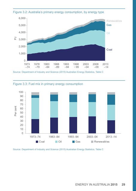 Energy in Australia