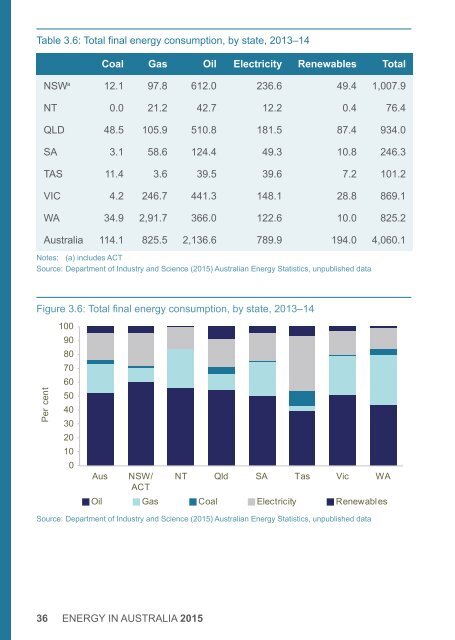 Energy in Australia