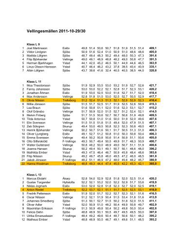 Länk - 111030 Vellingesmällen Resultat - Trelleborgs Sportskytteklubb