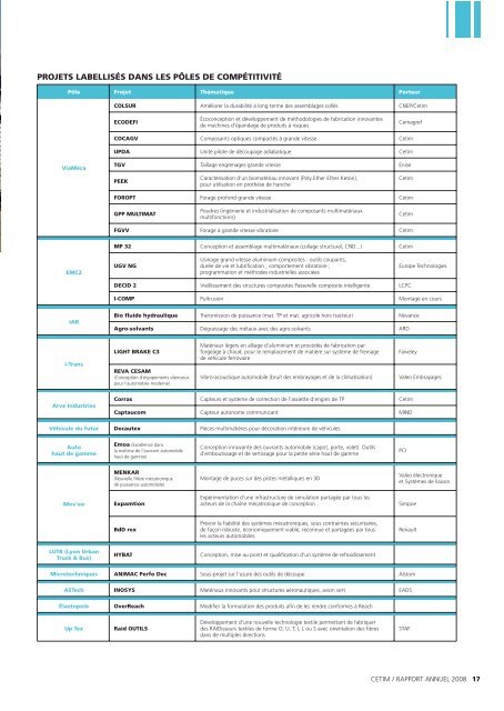 Rapport d'activité 2008 - Cetim