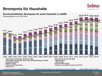 Strompreis der Haushalte