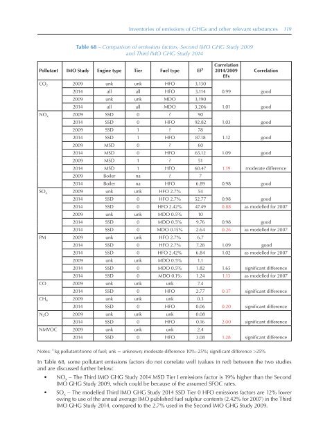 Third IMO Greenhouse Gas Study 2014