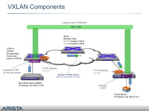 VXLAN Bridging & Routing