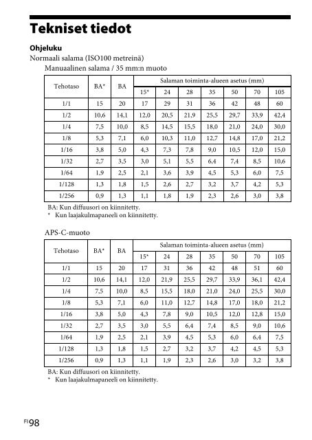 Sony HVL-F60M - HVL-F60M Consignes d&rsquo;utilisation Finlandais