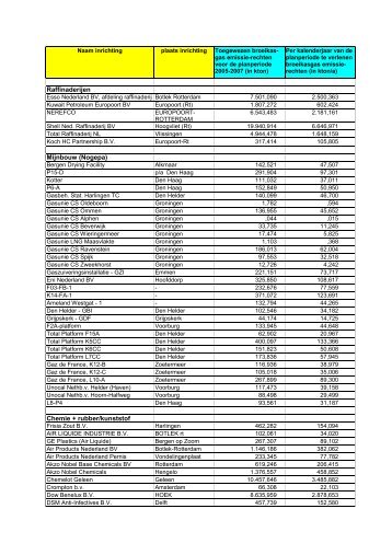 Raffinaderijen Mijnbouw (Nogepa) Chemie + rubber ... - Point Carbon