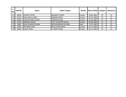 List of selected candidates for the 250 posts of Staff Nurse in AIIMS Raipur