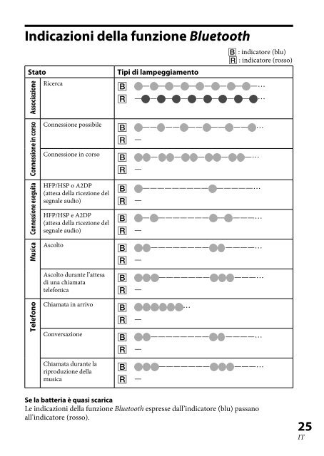 Sony XBA-BT75 - XBA-BT75 Consignes d&rsquo;utilisation Hongrois