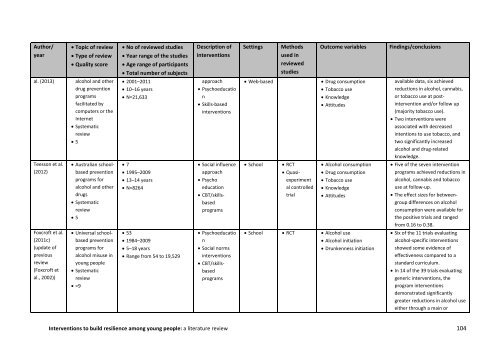 Interventions to build resilience among young people A literature review