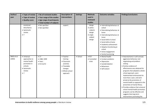 Interventions to build resilience among young people A literature review