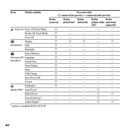 Sony ICD-UX513F - ICD-UX513F Consignes d&rsquo;utilisation Tch&egrave;que