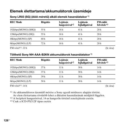 Sony ICD-PX312 - ICD-PX312 Consignes d&rsquo;utilisation Hongrois