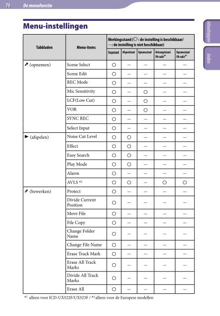 Sony ICD-UX522 - ICD-UX522 Consignes d&rsquo;utilisation N&eacute;erlandais