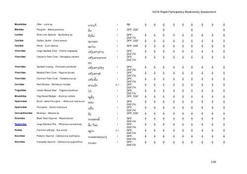 Part 1 – A Rapid Participatory Biodiversity Assessment - IUCN