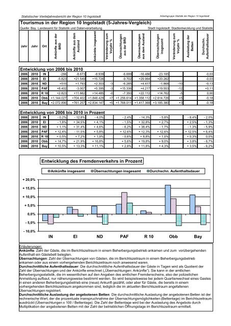 Statistischer Vierteljahresbericht der Region 10 Ingolstadt (11/4