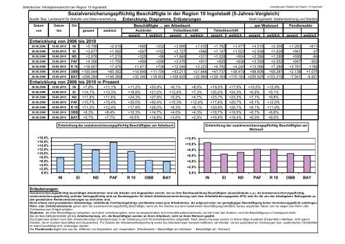 Statistischer Vierteljahresbericht der Region 10 Ingolstadt (11/4