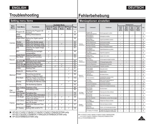 Samsung VP-DC175WB (VP-DC175WB/XEF ) - Manuel de l'utilisateur 21 MB, pdf, Anglais, ALLEMAND