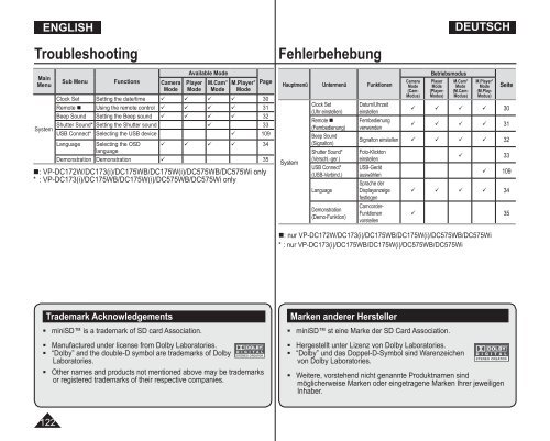 Samsung VP-DC175WB (VP-DC175WB/XEF ) - Manuel de l'utilisateur 21 MB, pdf, Anglais, ALLEMAND