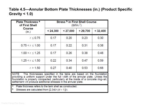 Understanding API ICP653 Reading 7-Worksheet-04 Part1