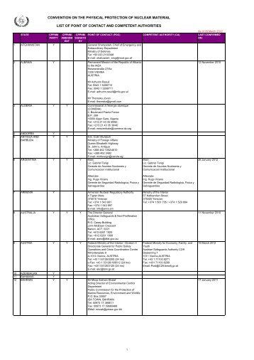 CPPNM Contact Points and Competent Authorities - Nuclear Safety ...