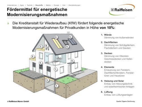 Raiffeisen Baustoffe // KfW-Förderung