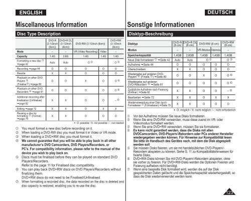 Samsung VP-DC171W (VP-DC171W/KIT ) - Manuel de l'utilisateur 21 MB, pdf, Anglais, ALLEMAND