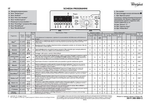Whirlpool Lavatrice a carica dall'alto pi&ugrave; silenziosa del mercato, 6,5 Kg, 1200 giri AWZ 6512 - Tabella programmi_Italiano