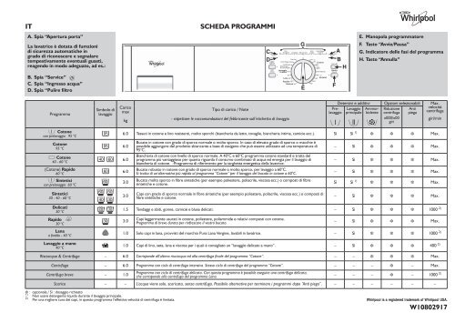 Whirlpool Lavatrice da incasso 6Kg, 1200 giri AWO/D 612 - Tabella  programmi_Italiano