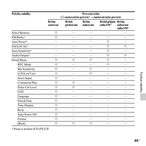 Sony ICD-PX312M - ICD-PX312M Consignes d&rsquo;utilisation Tch&egrave;que