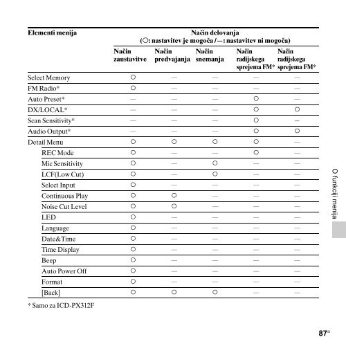 Sony ICD-PX312M - ICD-PX312M Consignes d&rsquo;utilisation Slov&eacute;nien