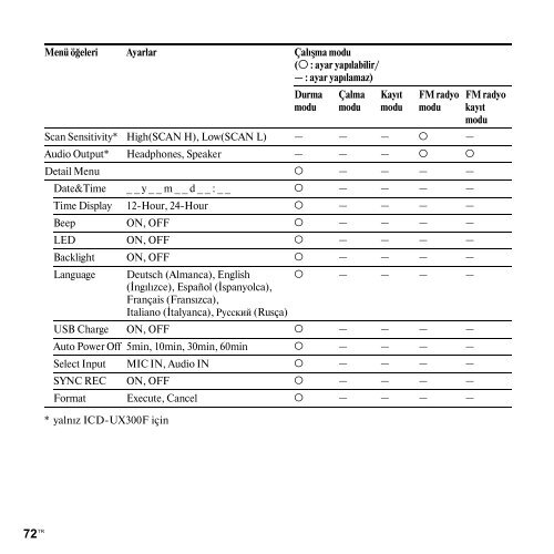 Sony ICD-UX300 - ICD-UX300 Consignes d&rsquo;utilisation Turc