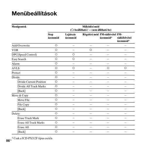 Sony ICD-PX312D - ICD-PX312D Consignes d&rsquo;utilisation Hongrois