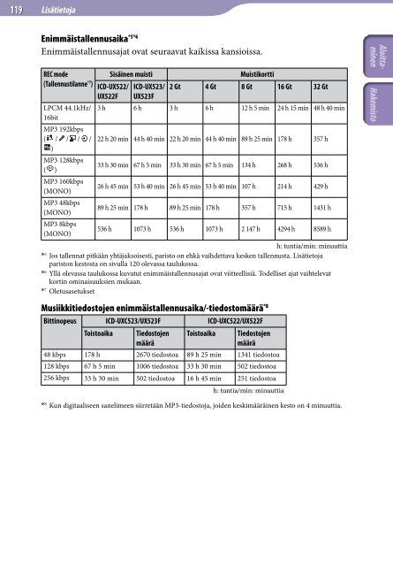 Sony ICD-UX523 - ICD-UX523 Consignes d&rsquo;utilisation Finlandais