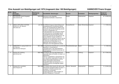 Ausgewählte Beteiliungen der HANNOVER Finanz Gruppe | 43 kb