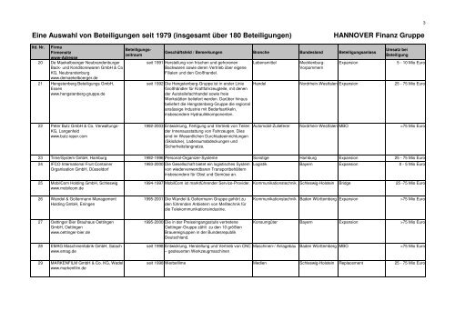 Ausgewählte Beteiliungen der HANNOVER Finanz Gruppe | 43 kb