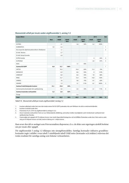 FÖRSVARSMAKTENS ÅRSREDOVISNING 2015