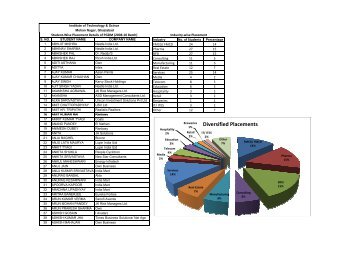 Detailed Placement Record(1) - ITS Management & IT Institute ...